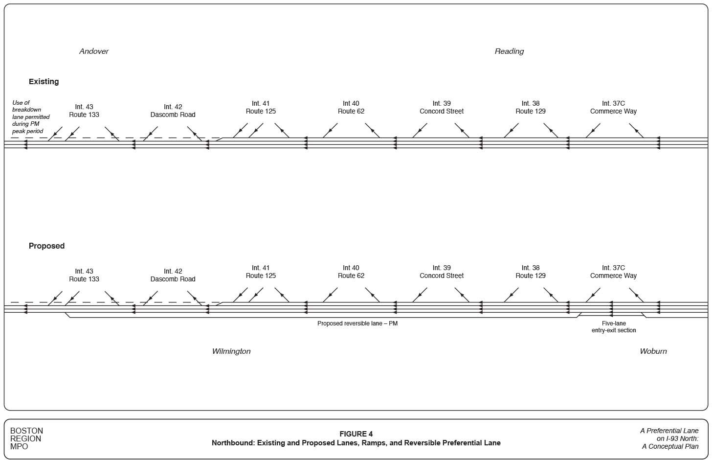 FIGURE 4. Northbound: Existing and Proposed Lanes, Ramps, and Reversible Preferential Lane
Figure 4 presents the proposed preferential lane system in schematic format, which shows existing and proposed northbound lanes and ramps as they would be utilized during the PM peak period. 
